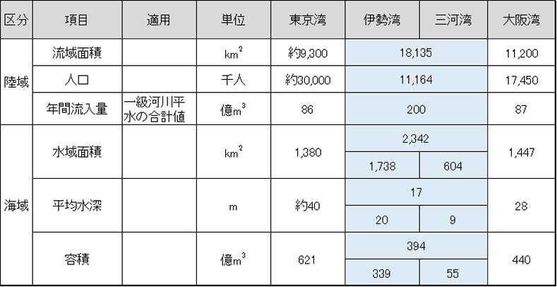 湾の概要