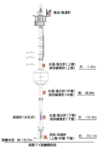 航路ブイ設置概念図